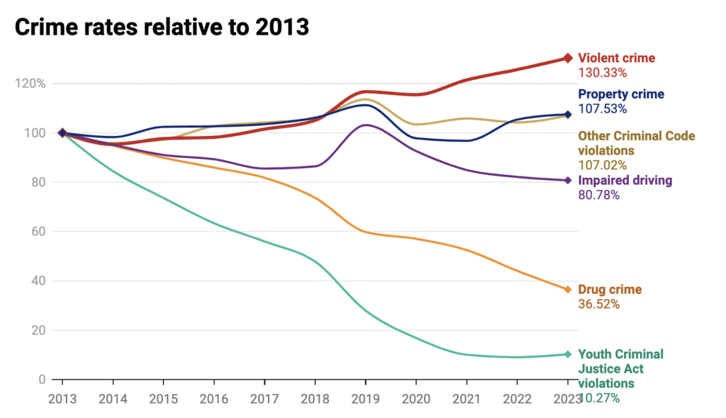 Canada crime rates